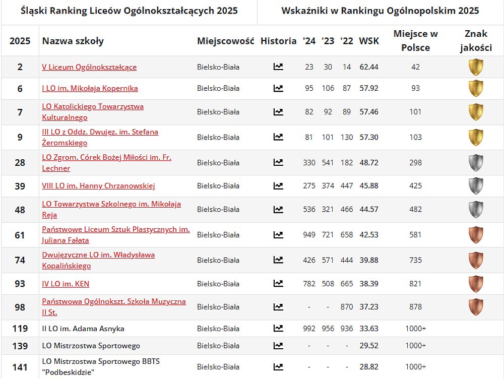 Bielskie Licea w rankingu Perspektyw