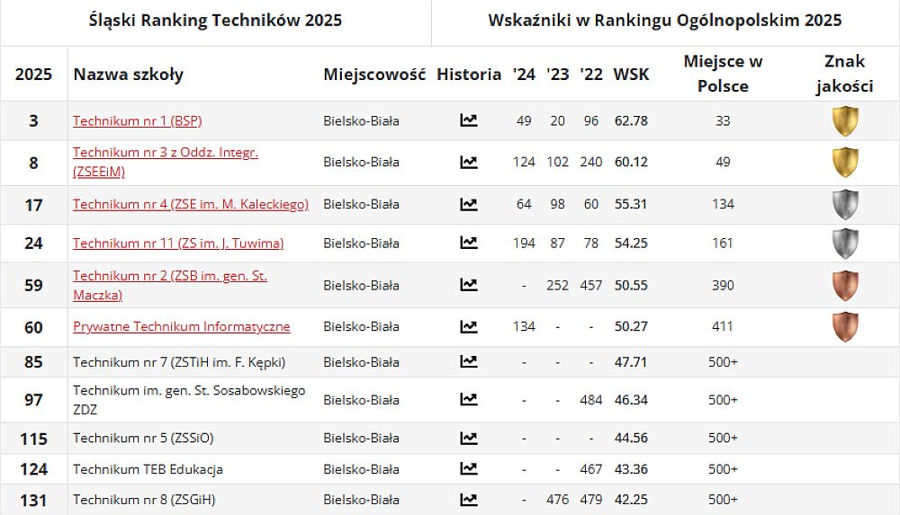 Bielskie technika w rankingu Perspektyw